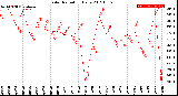 Milwaukee Weather Solar Radiation<br>Daily