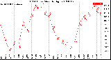 Milwaukee Weather THSW Index<br>Monthly High