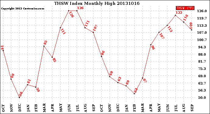 Milwaukee Weather THSW Index<br>Monthly High