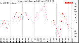 Milwaukee Weather Wind Speed<br>Average<br>(24 Hours)