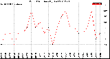 Milwaukee Weather Wind Direction<br>(By Day)