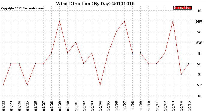 Milwaukee Weather Wind Direction<br>(By Day)
