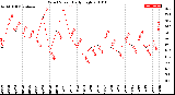 Milwaukee Weather Wind Speed<br>Daily High