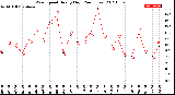 Milwaukee Weather Wind Speed<br>Hourly High<br>(24 Hours)