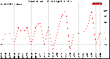 Milwaukee Weather Wind Direction<br>Daily High