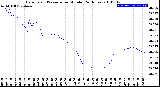 Milwaukee Weather Barometric Pressure<br>per Minute<br>(24 Hours)