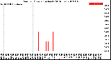 Milwaukee Weather Rain<br>per Minute<br>(Inches)<br>(24 Hours)