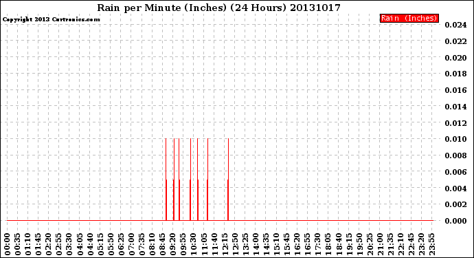 Milwaukee Weather Rain<br>per Minute<br>(Inches)<br>(24 Hours)