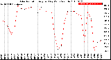 Milwaukee Weather Solar Radiation<br>Avg per Day W/m2/minute