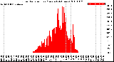 Milwaukee Weather Solar Radiation<br>per Minute<br>(24 Hours)