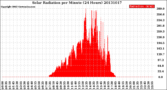 Milwaukee Weather Solar Radiation<br>per Minute<br>(24 Hours)