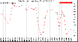 Milwaukee Weather Solar Radiation<br>per Day KW/m2