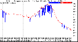 Milwaukee Weather Outdoor Temperature<br>vs Wind Chill<br>per Minute<br>(24 Hours)