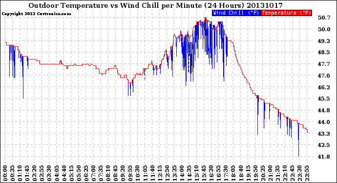 Milwaukee Weather Outdoor Temperature<br>vs Wind Chill<br>per Minute<br>(24 Hours)