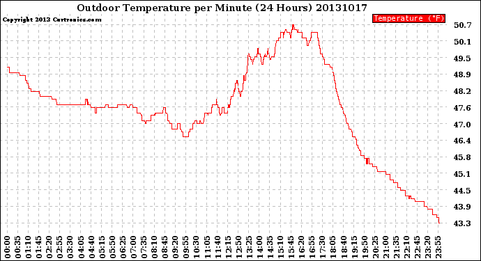 Milwaukee Weather Outdoor Temperature<br>per Minute<br>(24 Hours)