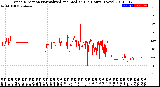 Milwaukee Weather Wind Direction<br>Normalized and Median<br>(24 Hours) (New)