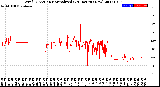 Milwaukee Weather Wind Direction<br>Normalized<br>(24 Hours) (New)