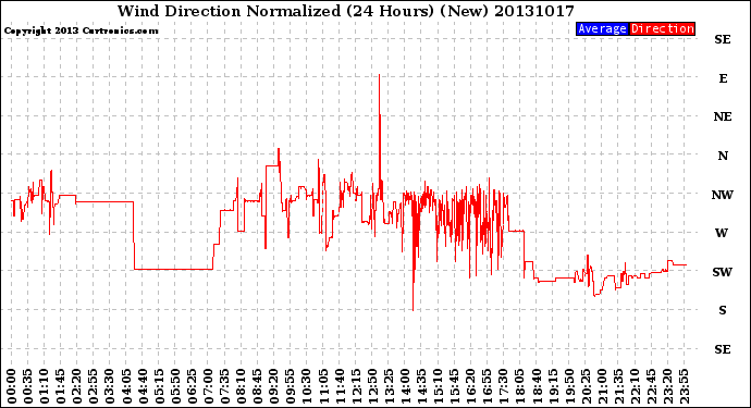 Milwaukee Weather Wind Direction<br>Normalized<br>(24 Hours) (New)