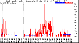 Milwaukee Weather Wind Speed<br>Actual and Average<br>by Minute<br>(24 Hours) (New)