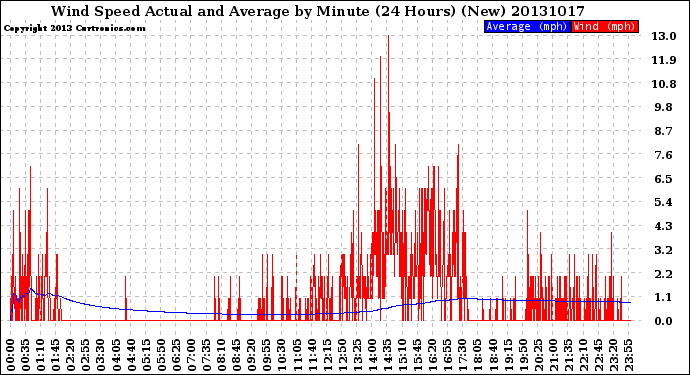 Milwaukee Weather Wind Speed<br>Actual and Average<br>by Minute<br>(24 Hours) (New)