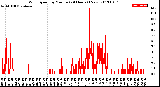 Milwaukee Weather Wind Speed<br>by Minute<br>(24 Hours) (New)