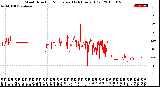 Milwaukee Weather Wind Direction<br>Normalized<br>(24 Hours) (Old)