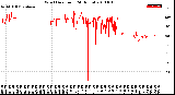 Milwaukee Weather Wind Direction<br>(24 Hours)