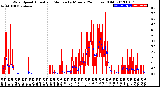 Milwaukee Weather Wind Speed<br>Actual and Median<br>by Minute<br>(24 Hours) (Old)