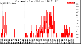 Milwaukee Weather Wind Speed<br>by Minute<br>(24 Hours) (Old)