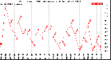 Milwaukee Weather Wind Speed<br>10 Minute Average<br>(4 Hours)