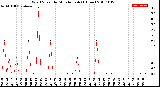 Milwaukee Weather Wind Speed<br>by Minute mph<br>(1 Hour)