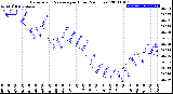 Milwaukee Weather Barometric Pressure<br>per Hour<br>(24 Hours)