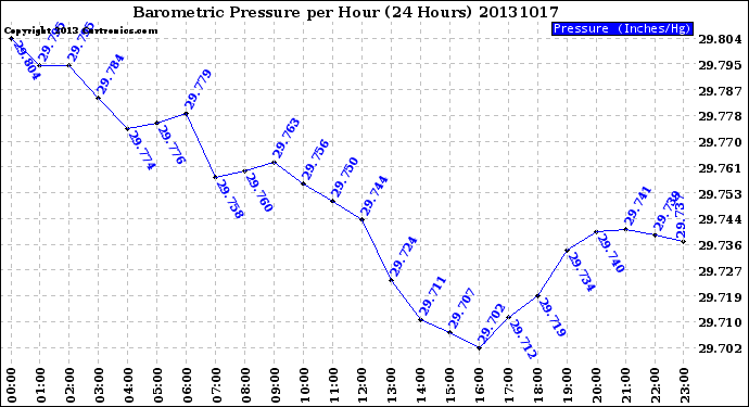 Milwaukee Weather Barometric Pressure<br>per Hour<br>(24 Hours)