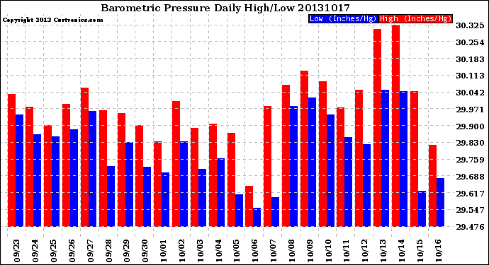Milwaukee Weather Barometric Pressure<br>Daily High/Low