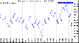 Milwaukee Weather Barometric Pressure<br>Daily High