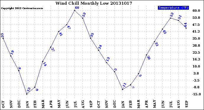 Milwaukee Weather Wind Chill<br>Monthly Low