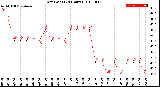 Milwaukee Weather Dew Point<br>(24 Hours)