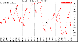 Milwaukee Weather Dew Point<br>Daily High