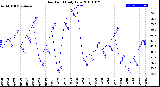 Milwaukee Weather Dew Point<br>Daily Low