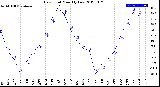 Milwaukee Weather Dew Point<br>Monthly Low