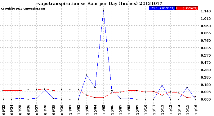 Milwaukee Weather Evapotranspiration<br>vs Rain per Day<br>(Inches)