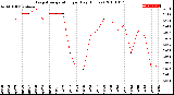 Milwaukee Weather Evapotranspiration<br>per Day (Inches)