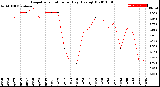 Milwaukee Weather Evapotranspiration<br>per Day (Ozs sq/ft)