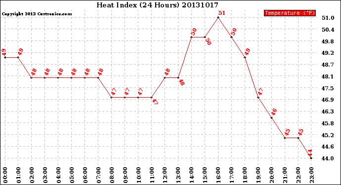 Milwaukee Weather Heat Index<br>(24 Hours)