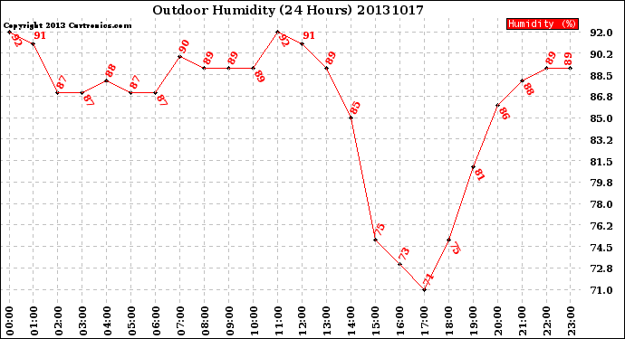 Milwaukee Weather Outdoor Humidity<br>(24 Hours)