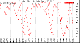 Milwaukee Weather Outdoor Humidity<br>Daily High