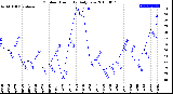 Milwaukee Weather Outdoor Humidity<br>Daily Low