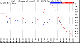 Milwaukee Weather Outdoor Temperature<br>vs Wind Chill<br>(24 Hours)