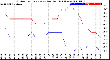 Milwaukee Weather Outdoor Temperature<br>vs Dew Point<br>(24 Hours)