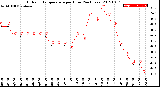 Milwaukee Weather Outdoor Temperature<br>per Hour<br>(24 Hours)